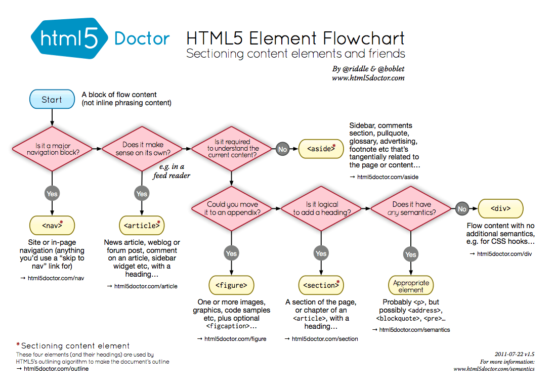 http://html5doctor.com/downloads/h5d-sectioning-flowchart.png